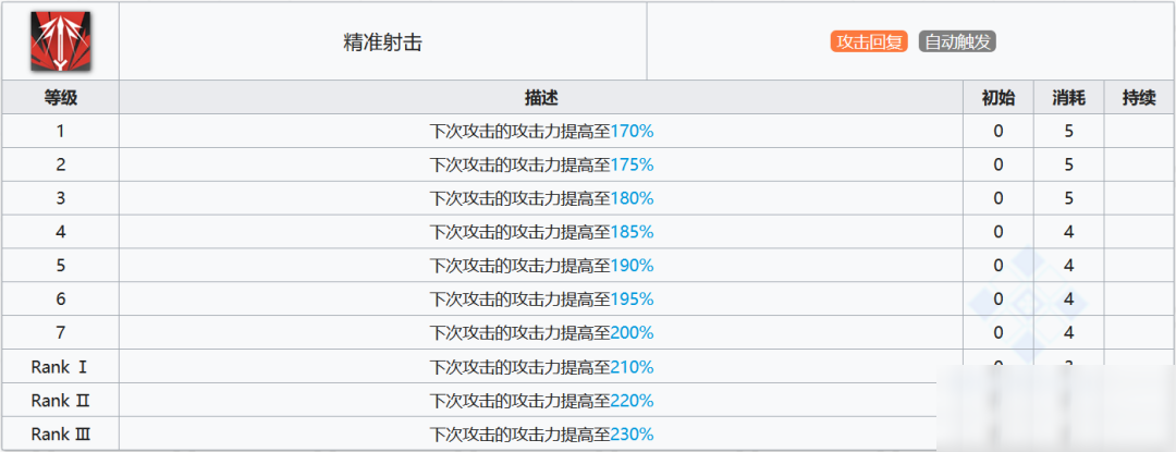 《明日方舟》四月技能评测