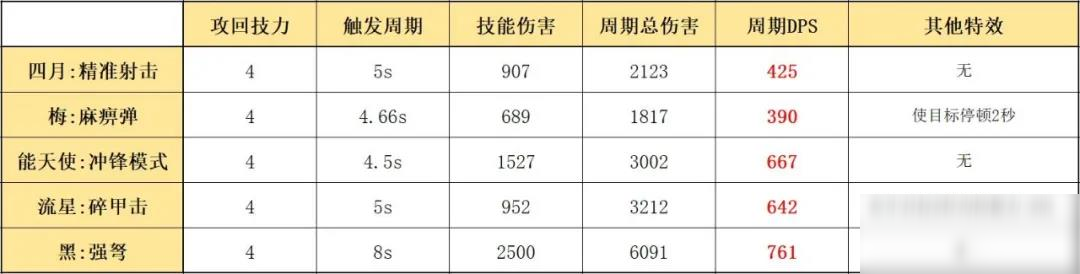 《明日方舟》四月技能评测