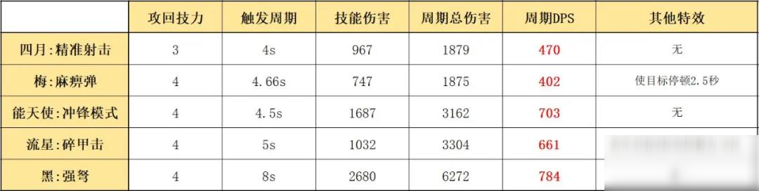 《明日方舟》四月技能評測