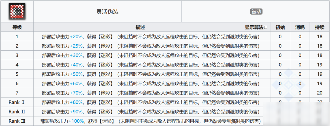 《明日方舟》四月技能评测