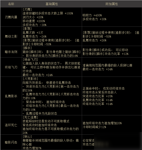 DNF影舞者100级新护石怎么选择 鹦鹉75/80新CP护石搭配攻略