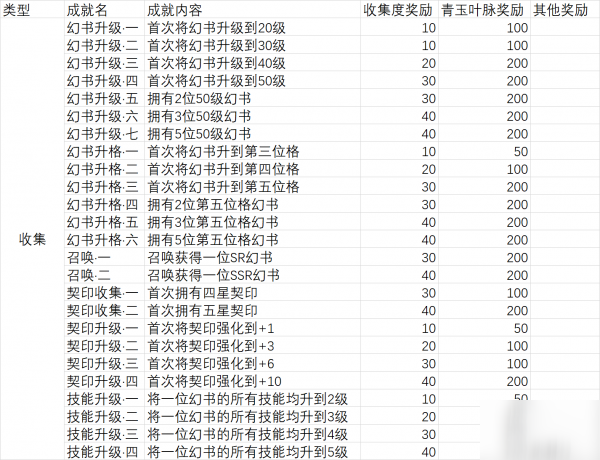 幻書啟世錄收集類成就怎么完成 收集類成就達(dá)成攻略