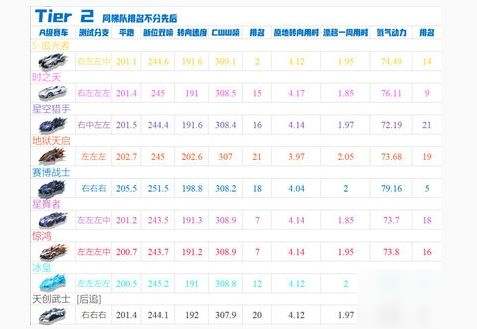 qq飛車手游十月A車排行榜 2020最新A車強度一覽