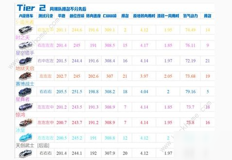 qq飛車手游10月A車強(qiáng)度榜2020 最新十月A車排名一覽