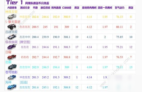 qq飛車手游10月A車強(qiáng)度榜2020 最新十月A車排名一覽