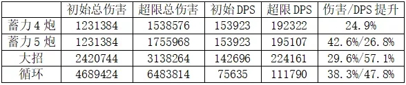 崩坏3真理之境启示评测 真理之境超限强度分析