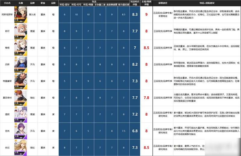 高能手辦團(tuán)節(jié)奏排行榜 各職業(yè)角色強(qiáng)度分析