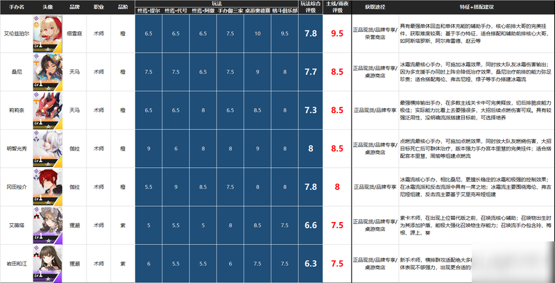 高能手辦團(tuán)節(jié)奏排行榜 各職業(yè)角色強(qiáng)度分析