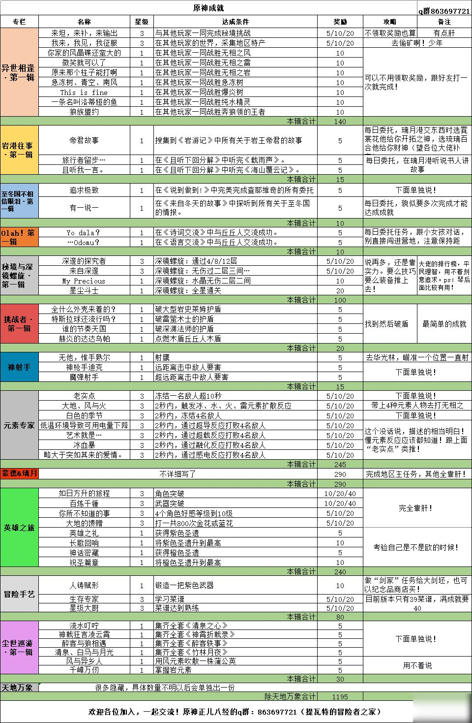 原神手游成就相關(guān)介紹一覽 全成就達(dá)成條件及獎(jiǎng)勵(lì)全攻略