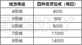 鸿图之下联盟玩法介绍 鸿图之下联盟有什么用