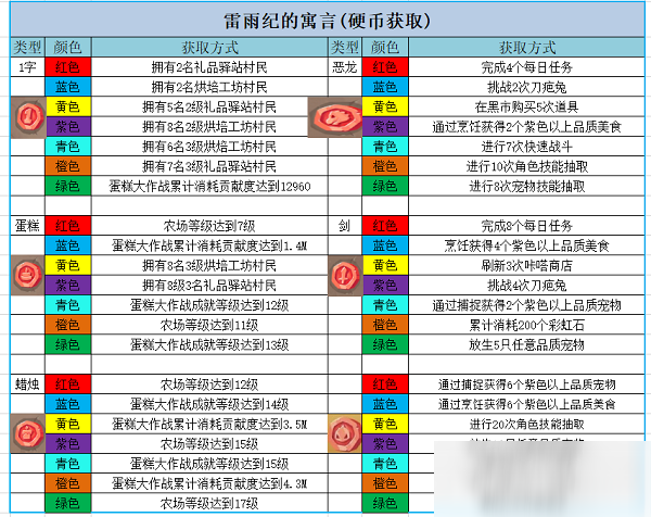 不休的烏拉拉雷雨紀(jì)硬幣獲取攻略