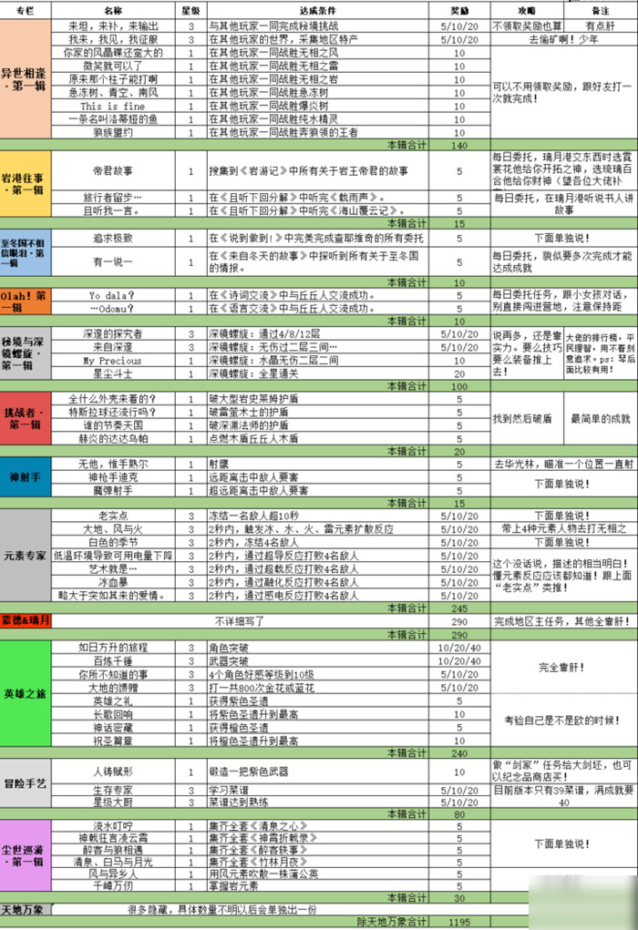 原神各成就任务怎么完成？全成就获取攻略大全
