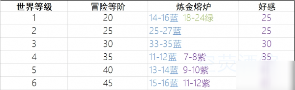 原神原素烘爐怎么過 原素烘爐通關攻略