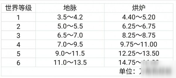 原神原素烘爐怎么過 原素烘爐通關攻略