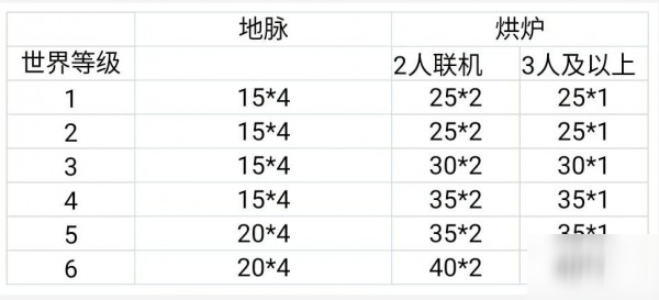 原神原素烘爐怎么過 原素烘爐通關攻略