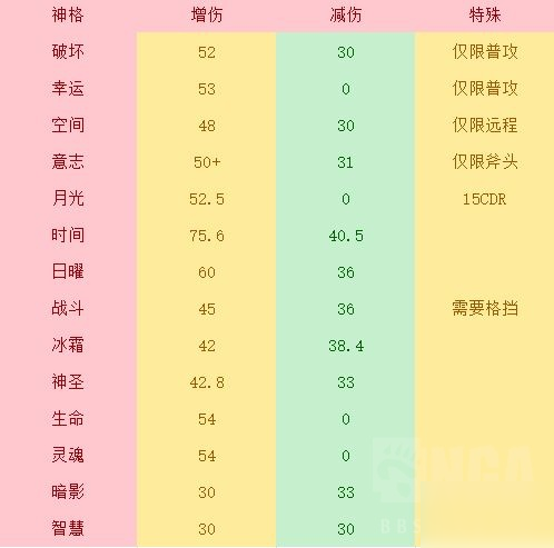 不朽之旅满级神格加成计算 各流派神格搭配攻略