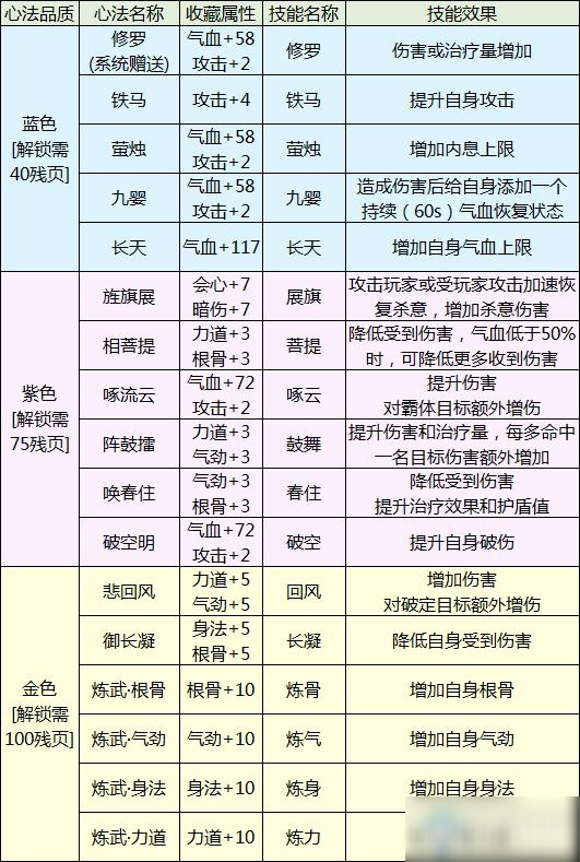 《天涯明月刀》手游經(jīng)脈心法系統(tǒng)攻略