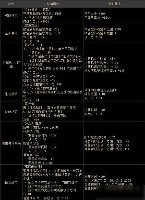 DNF女機械護石屬性介紹 護石屬性匯總