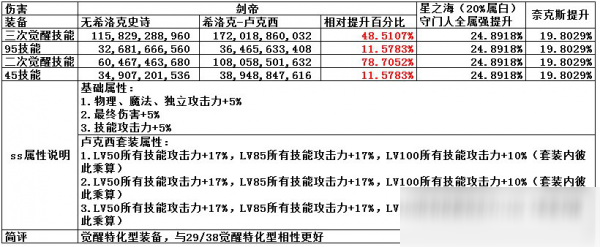 DNF卢克套强度怎么样 卢克套伤害提升率计算