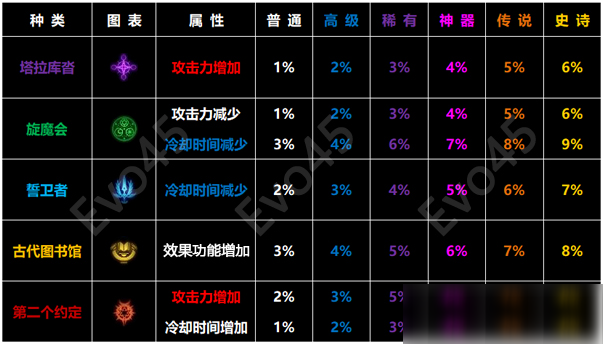 DNF复仇者新版符文数据合集 复仇者符文属性解析