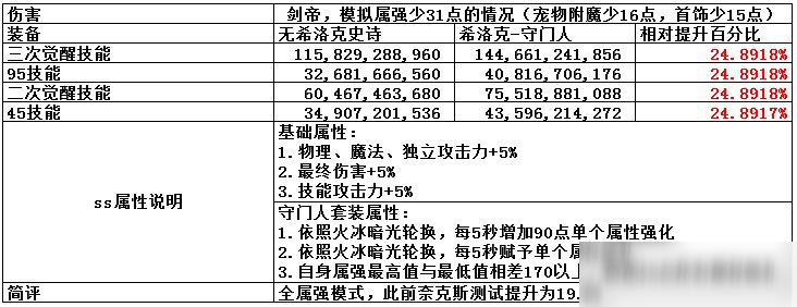 DNF守門(mén)套裝備傷害提升率分析