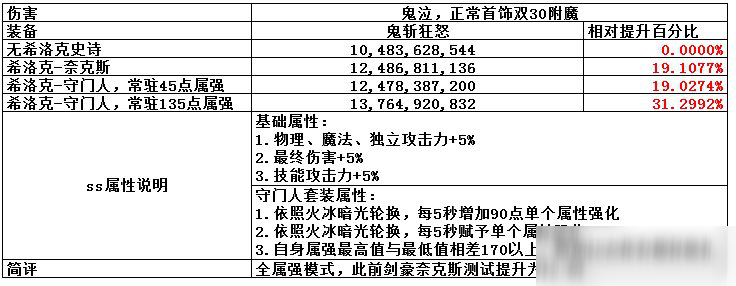 DNF守門(mén)套裝備傷害提升率分析