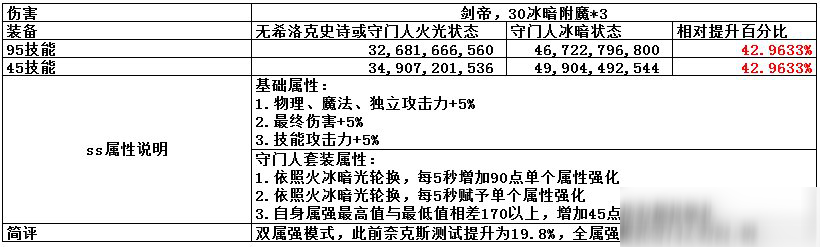 DNF守門(mén)套裝備傷害提升率分析