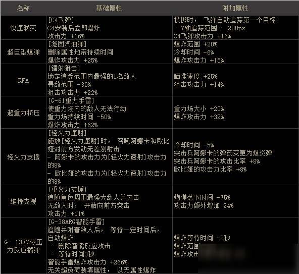 DNF彈藥專家男護(hù)石屬性怎么樣 彈藥專家護(hù)石屬性匯總