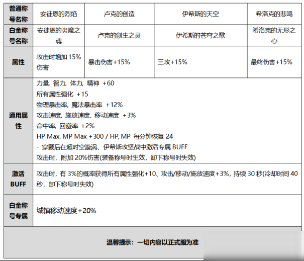 DNF金秋禮包物品價值解析 金秋禮包怎么樣