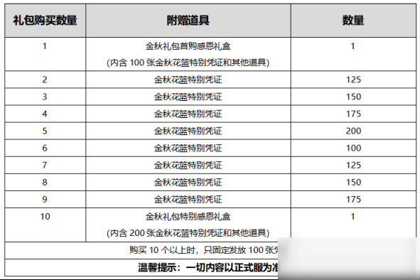 DNF金秋禮包物品價值解析 金秋禮包怎么樣