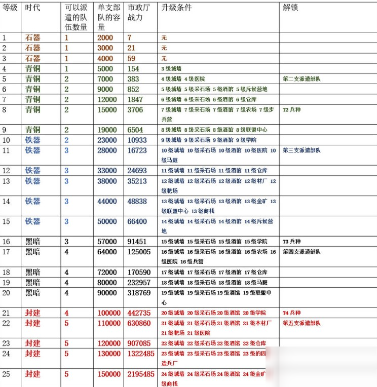 《万国觉醒》等级上限介绍