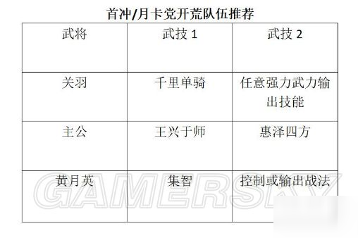 鴻圖之下月卡黨開荒陣容分享 首充月卡黨怎么開荒