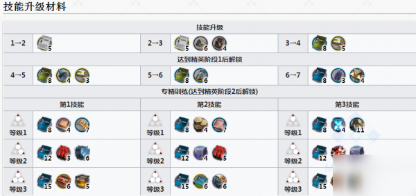 明日方舟瑕光精二材料-瑕光專精材料需要什么