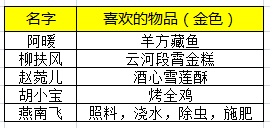 天涯明月刀好感度提升技巧攻略