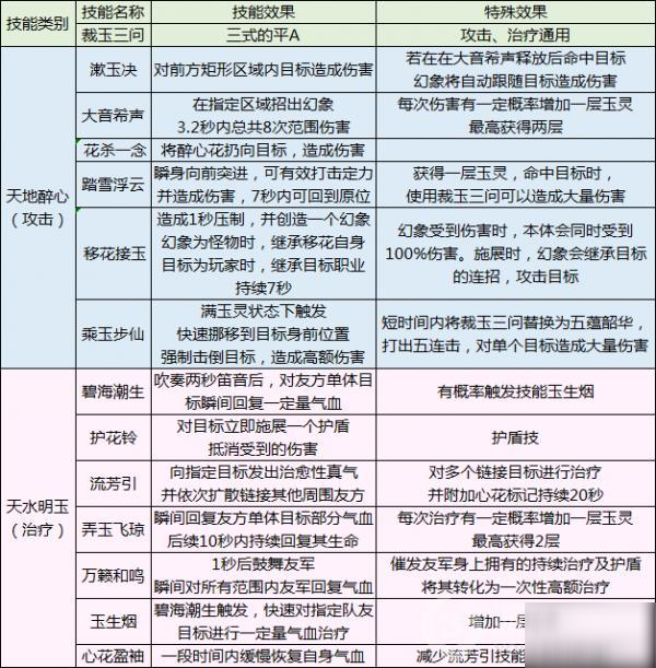 天涯明月刀手游移花門(mén)派攻略