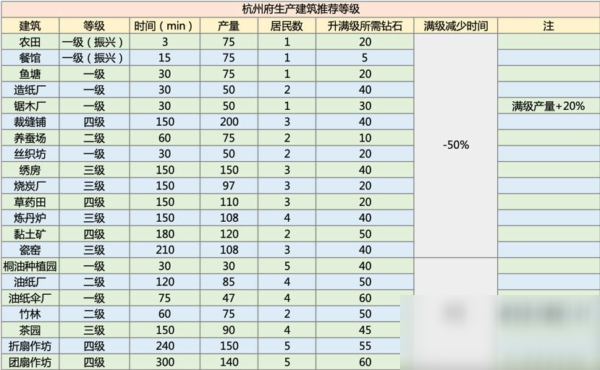 江南百景圖生產(chǎn)建筑推薦等級一覽