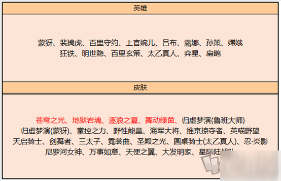 王者榮耀10月15日更新了什么 限定皮膚限時免費(fèi)體驗