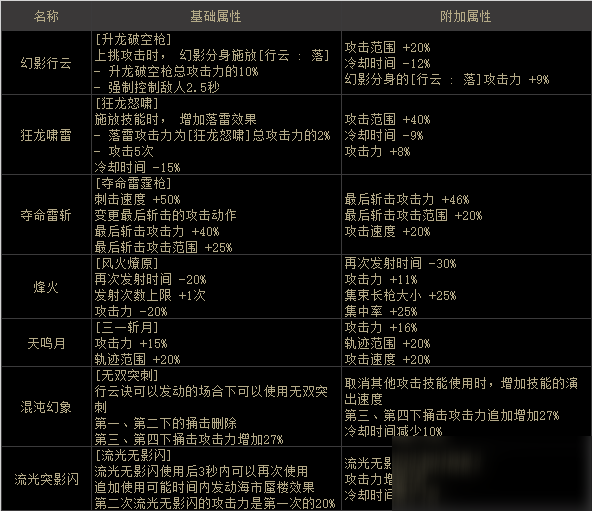 DNF决战者100级新护石怎么选择 赵云75/80新CP护石搭配攻略