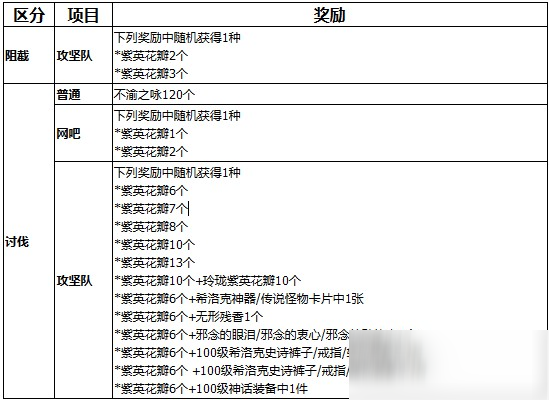 DNF希洛克引導(dǎo)模式給多少不渝之詠