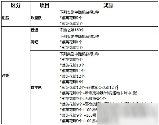 DNF希洛克小隊模式獎勵給什么