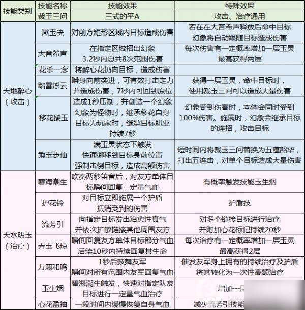 天涯明月刀手游移花門(mén)派玩法教程