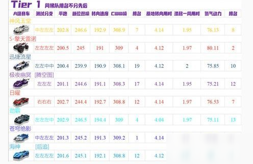 qq飛車手游a車排行榜：qq飛車手游最新a車排名