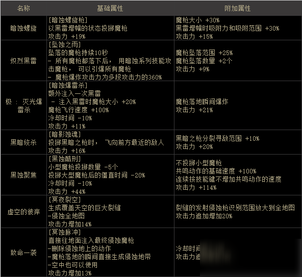 DNF暗槍100級新護(hù)石怎么選擇 暗槍75/80新CP護(hù)石搭配攻略