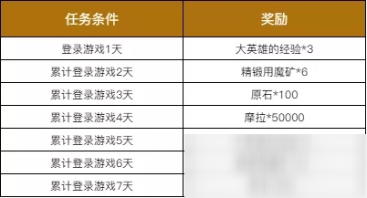 原神把握每日累計(jì)登錄活動(dòng)說(shuō)明