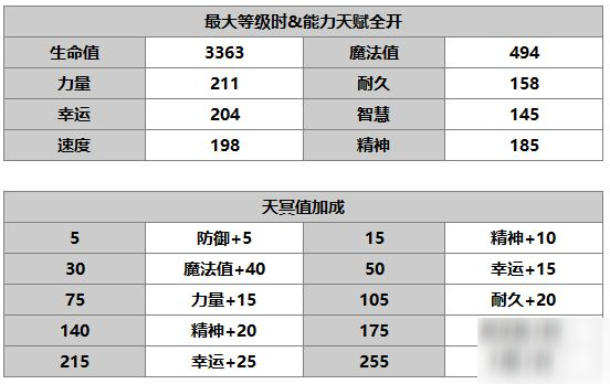 另一個(gè)伊甸超越時(shí)空的貓紫苑強(qiáng)不強(qiáng) 紫苑技能及進(jìn)階材料介紹