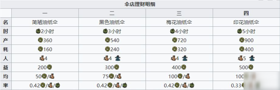 江南百景图伞店收益高吗 伞店收益效果数据一览