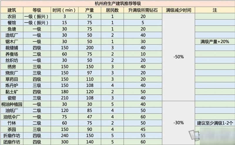 杭州府什么生產(chǎn)建筑效率高 江南百景圖杭州府生產(chǎn)建筑效率介紹