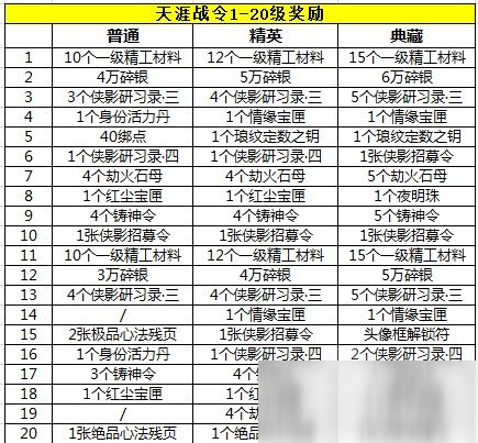 天涯明月刀手游天涯戰(zhàn)令獎(jiǎng)勵(lì)有什么 天涯戰(zhàn)令獎(jiǎng)勵(lì)詳解