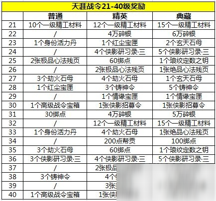 天涯明月刀手游天涯戰(zhàn)令獎(jiǎng)勵(lì)有什么 天涯戰(zhàn)令獎(jiǎng)勵(lì)詳解