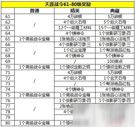 天涯明月刀手游天涯戰(zhàn)令獎(jiǎng)勵(lì)有什么 天涯戰(zhàn)令獎(jiǎng)勵(lì)詳解